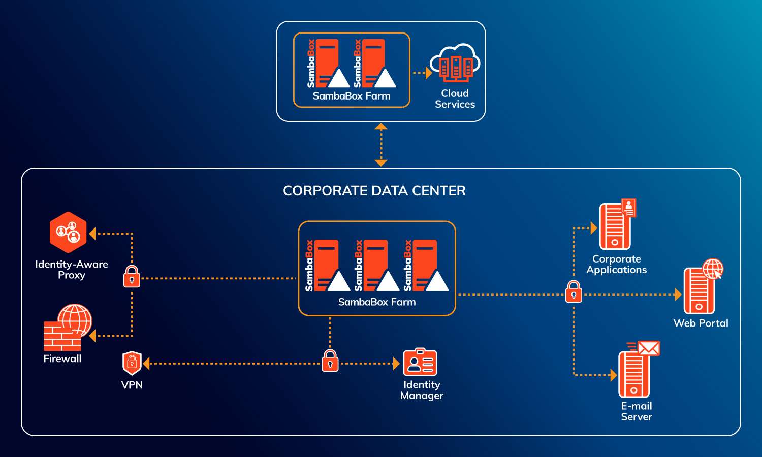 Corporate Data Center